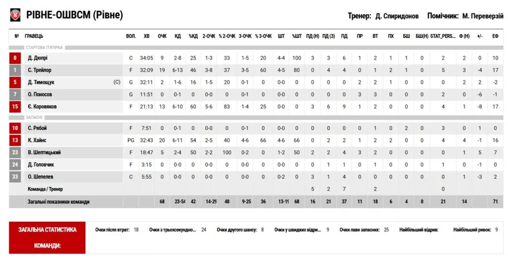 Суперліга. “Запоріжжя” — "Рівне” 71:68 5