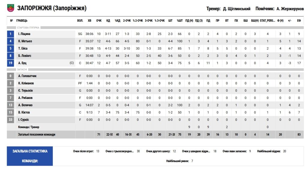 Суперліга. “Запоріжжя” — "Рівне” 71:68 3