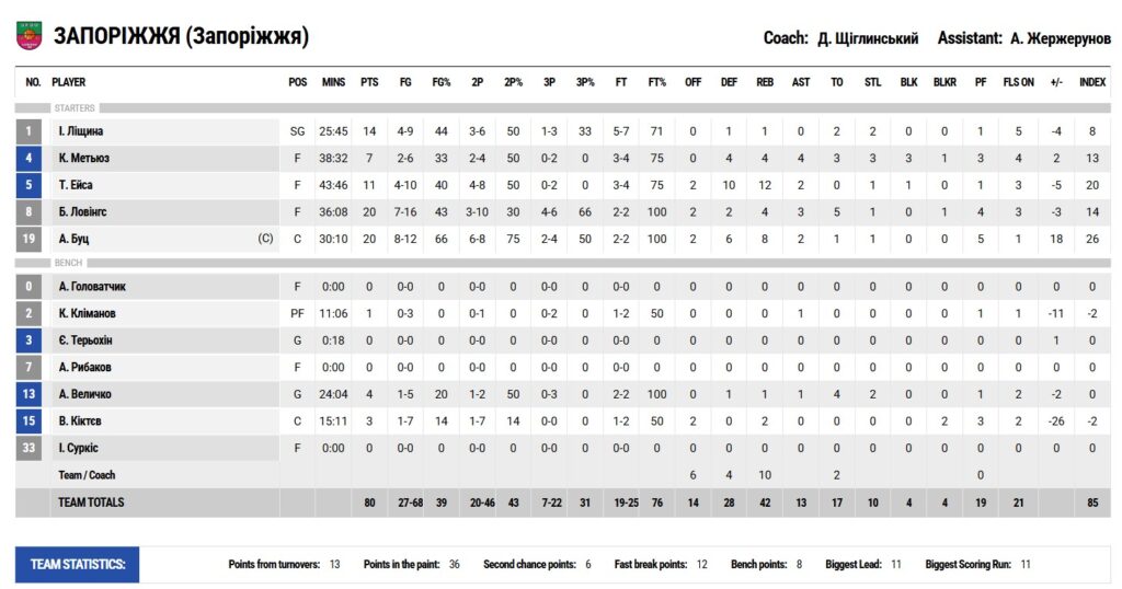 Суперліга. “Запоріжжя” — “Київ-Баскет" 80:86 5