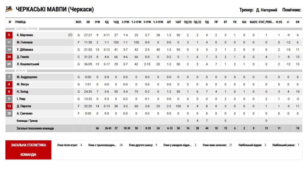Суперліга. “Запоріжжя” — “Черкаські Мавпи” 78:66 7