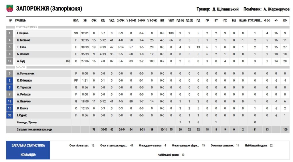 Суперліга. “Запоріжжя” — “Черкаські Мавпи” 78:66 5