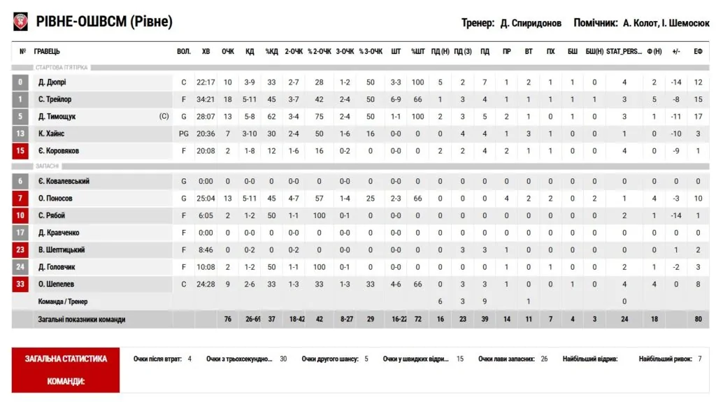Суперліга. “Ніко-Баскет” — “Рівне” 90:76 7