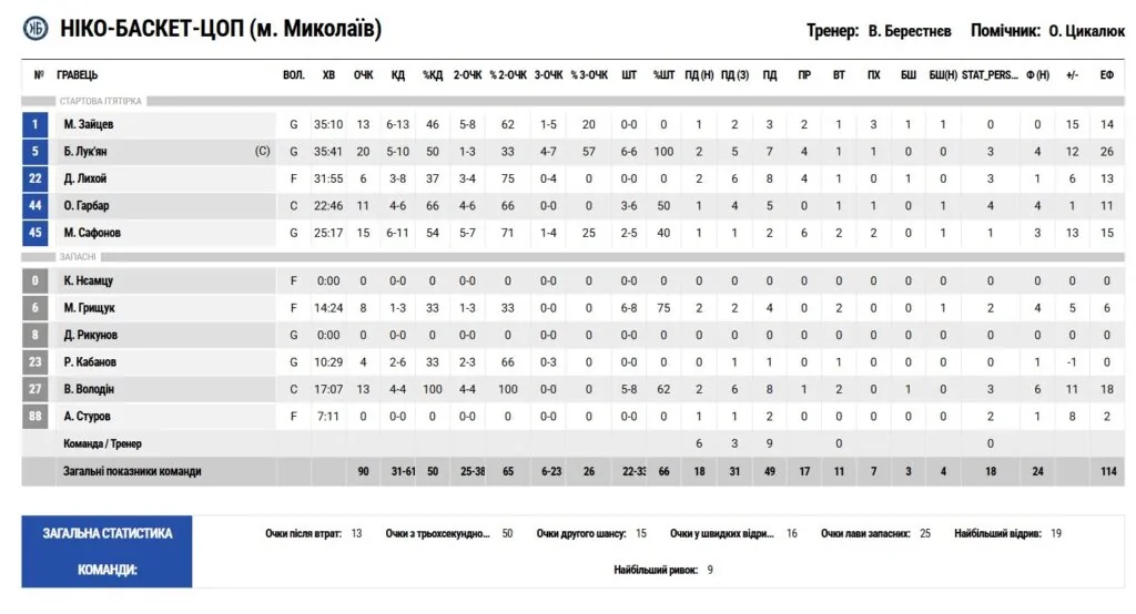 Суперліга. “Ніко-Баскет” — “Рівне” 90:76 5