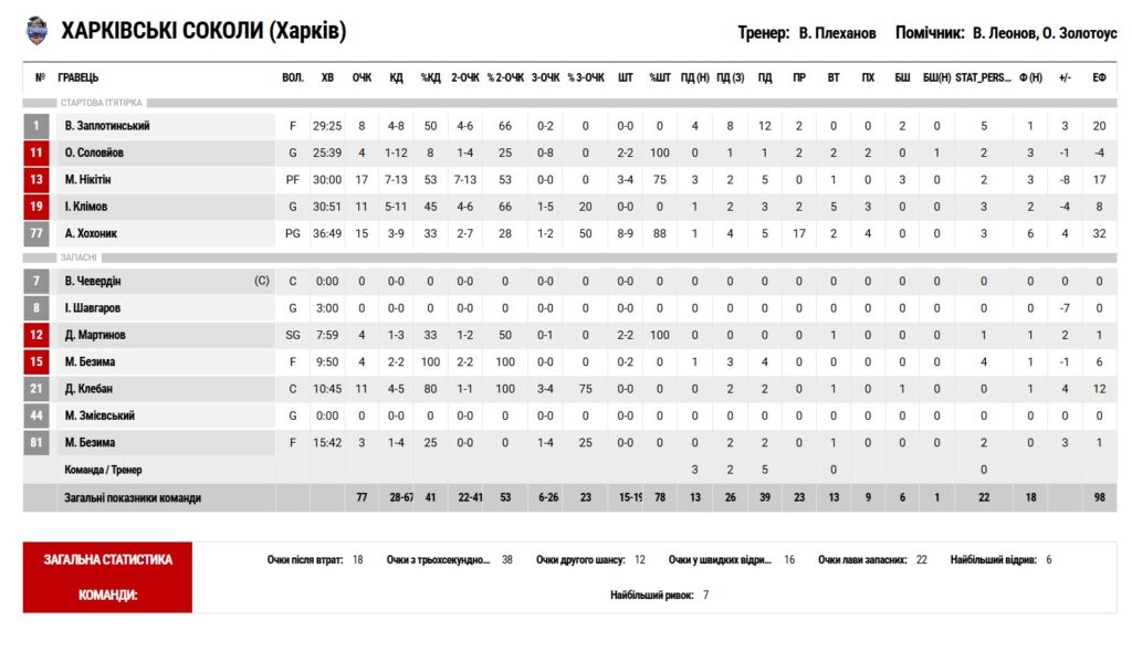 Суперліга. “Запоріжжя” — “Харківські Соколи” 78:77 7