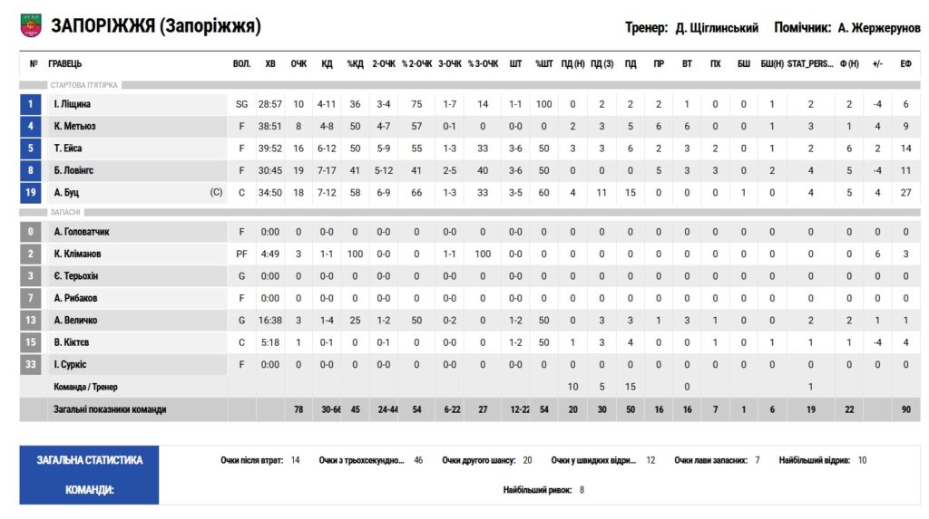 Суперліга. “Запоріжжя” — “Харківські Соколи” 78:77 5