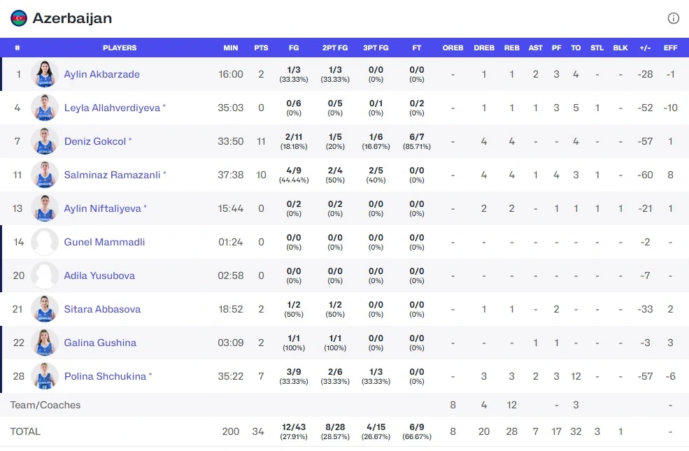 Відбір на жіночий Євробаскет-2027: Україна — Азербайджан 98:34 7