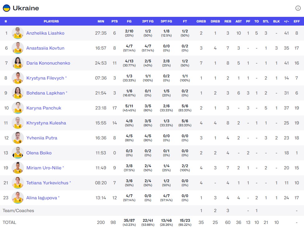 Відбір на жіночий Євробаскет-2027: Україна — Азербайджан 98:34 5