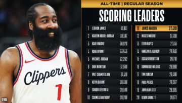 Джеймс Харден перевершив члена Залу слави і піднявся на 11 місце за очками в історії НБА 37