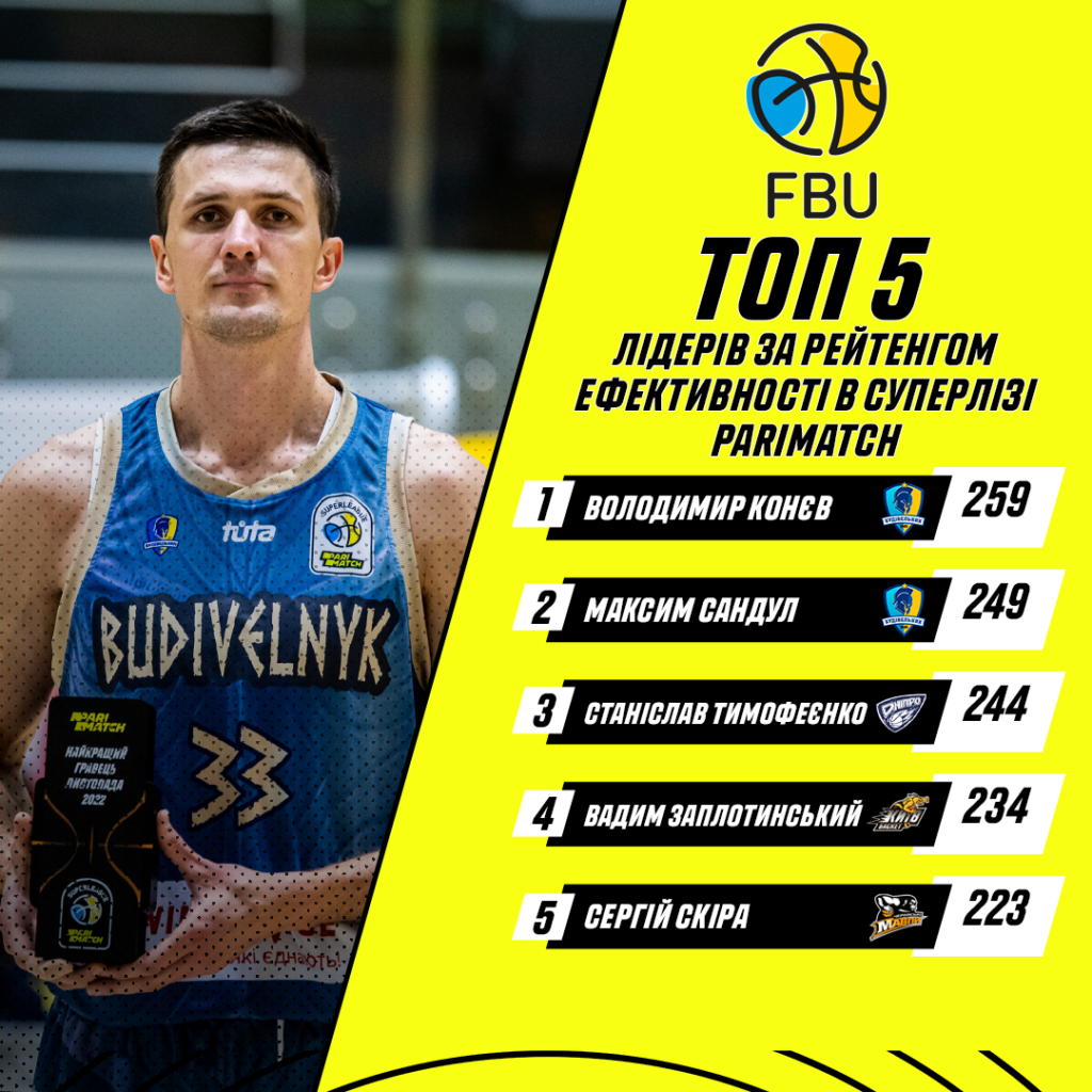 Конєв і Тимофеєнко – кращі в Суперлізі за рейтингом ефективності 3