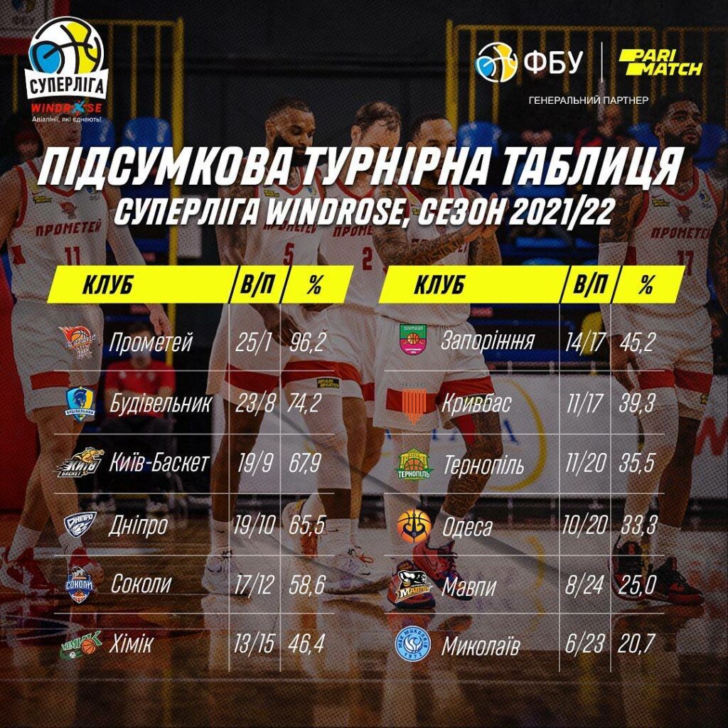 <strong>Виконком ФБУ ухвалив рішення про дострокове завершення сезону 2021/22</strong> 4 - basket.com.ua <strong>Виконком ФБУ ухвалив рішення про дострокове завершення сезону 2021/22</strong> 3 - basket.com.ua