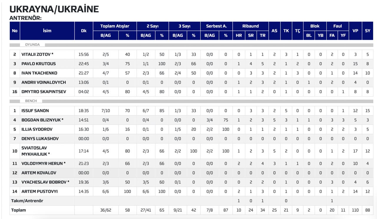 Контрольний матч. Польща — Україна 60:88 3 - basket.com.ua