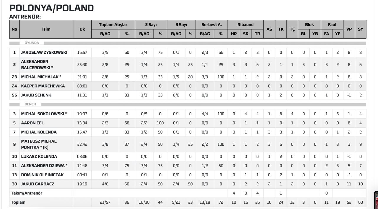 Контрольний матч. Польща — Україна 60:88 5 - basket.com.ua
