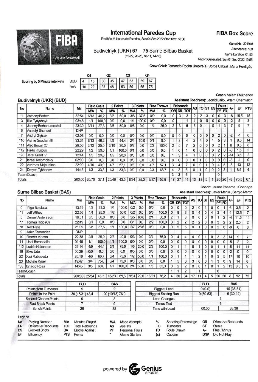 “Будівельник” програв “Більбао” в контрольному матчі 4 - basket.com.ua “Будівельник” програв “Більбао” в контрольному матчі 3 - basket.com.ua