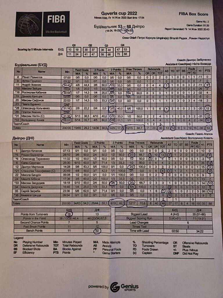 Goverla Cup: результати матчів 14 жовтня 5 - basket.com.ua