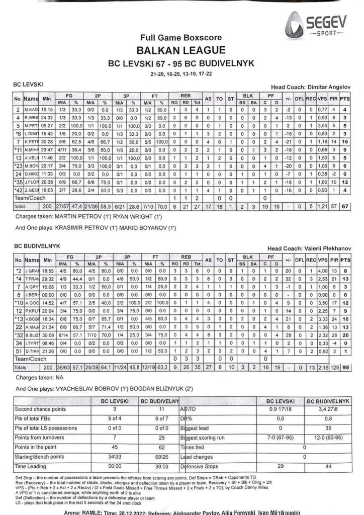 Балканська Ліга. "Левскі" – "Будівельник" 67:95 3 - basket.com.ua