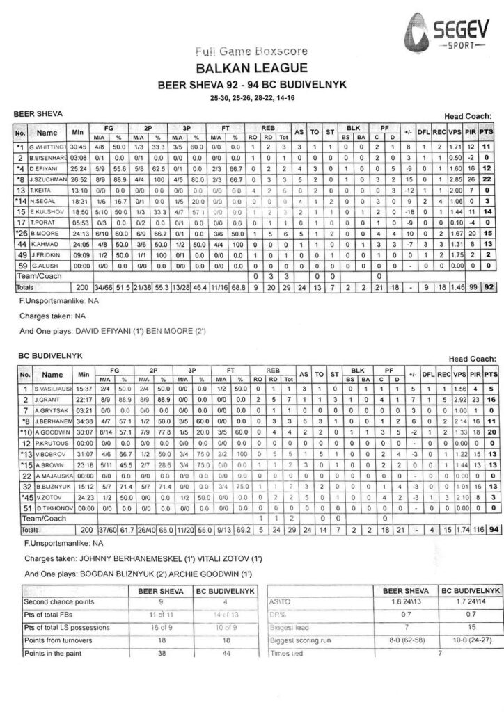 Балканська Ліга. “Хапоель Беер Шева” – “Будівельник” 92:94 4 - basket.com.ua Балканська Ліга. “Хапоель Беер Шева” – “Будівельник” 92:94 3 - basket.com.ua