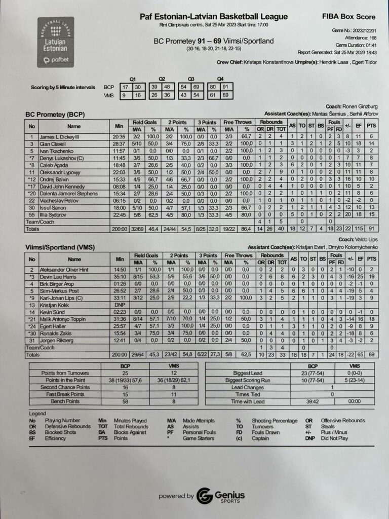 ЛЕБЛ. "Прометей" - "Війсмі" 91:69 3 - basket.com.ua