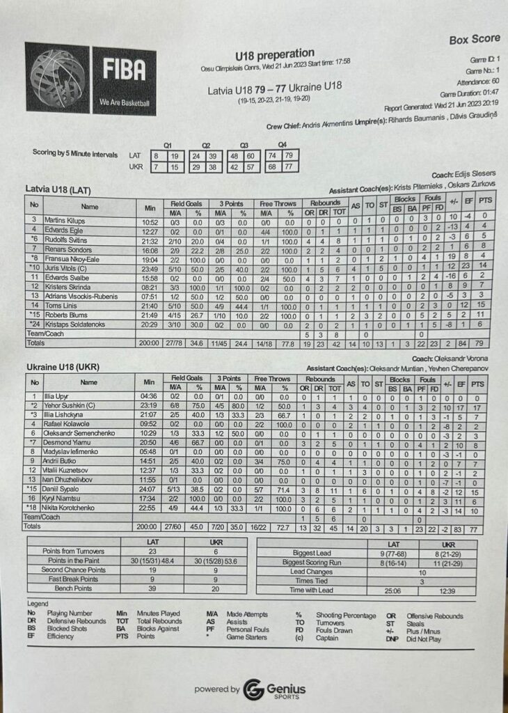 Збірна України U-18 провела перший контрольний матч 4 - basket.com.ua Збірна України U-18 провела перший контрольний матч 3 - basket.com.ua