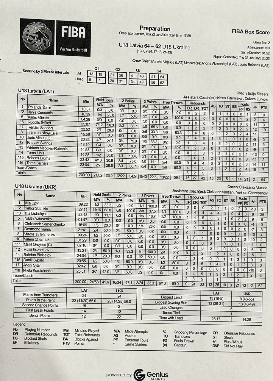 Збірна України U-18 вдруге мінімально поступилась Латвії 3 - basket.com.ua