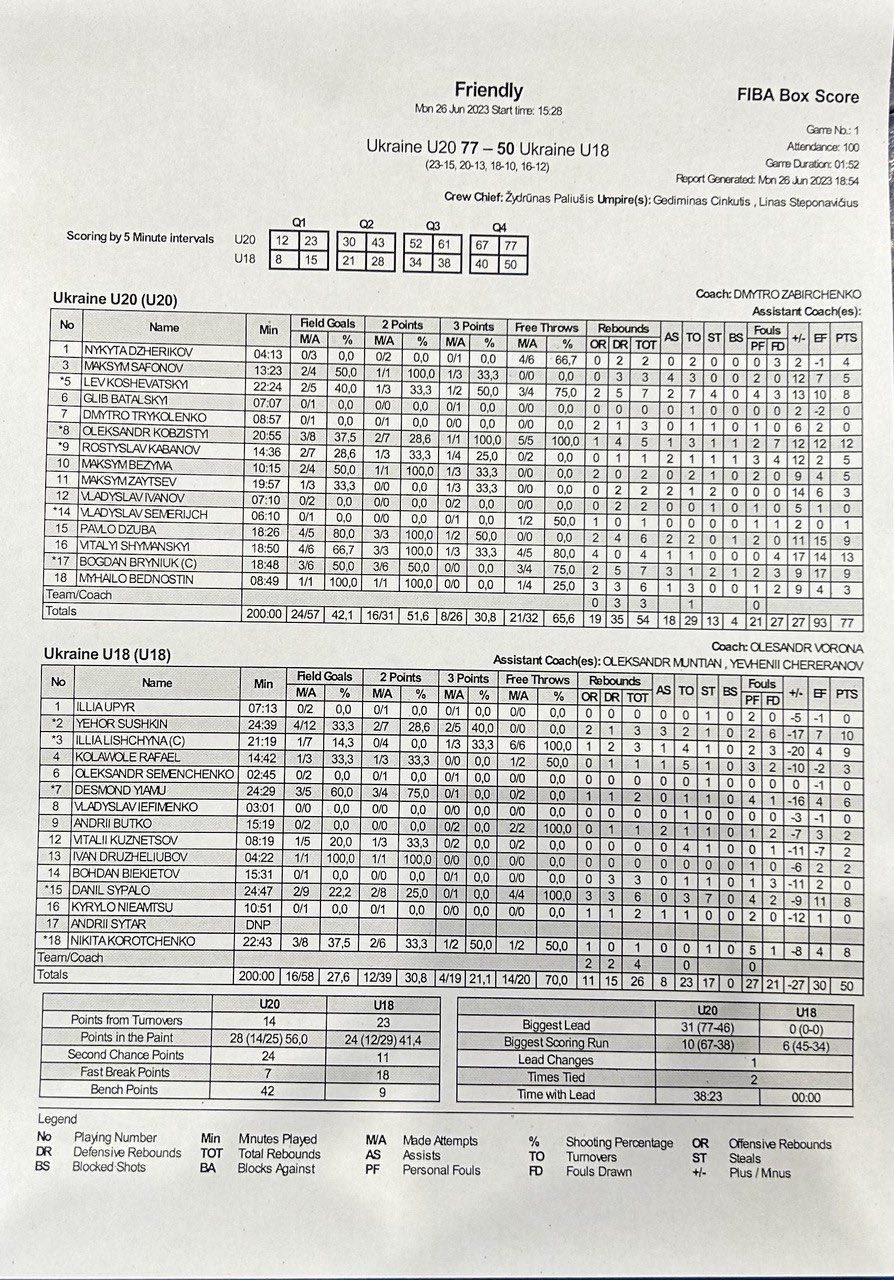 Молодіжна збірна України перемогла юнацьку в контрольному матчі 5 - basket.com.ua