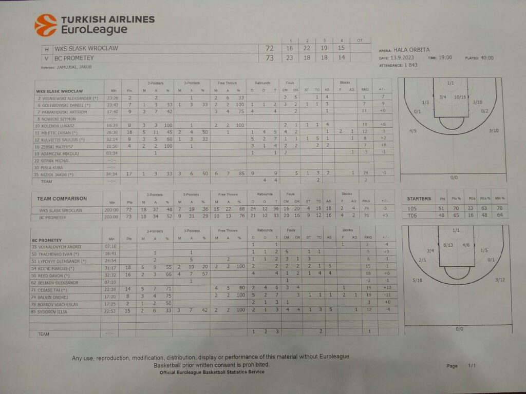 "Прометей" став переможцем Меморіалу Адама Войцика 6 - basket.com.ua "Прометей" став переможцем Меморіалу Адама Войцика 5 - basket.com.ua