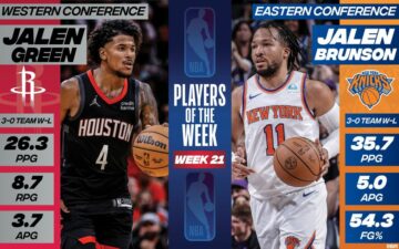 Визначились найкращі гравці двадцять першого тижня сезону 2023/2024 в НБА 35