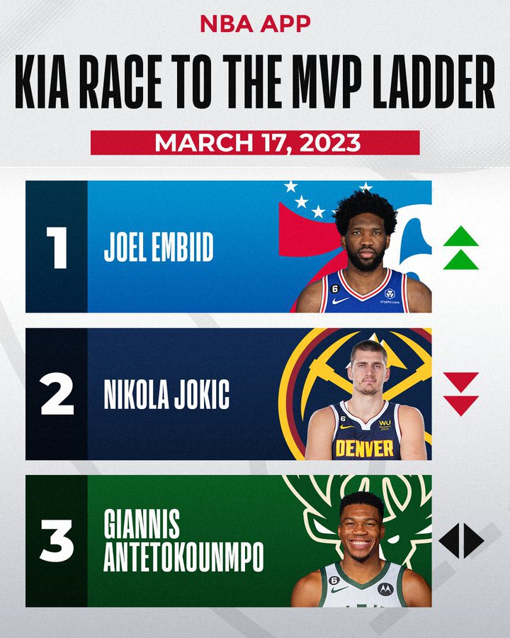 Джоел Ембіїд лідирує в офіційній гонці за MVP 3 - basket.com.ua