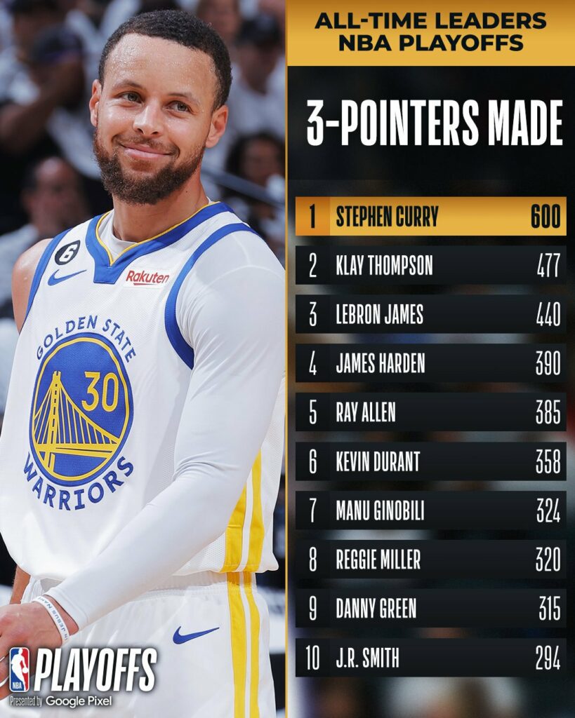 Стефен Каррі – перший гравець в історії НБА, який реалізував 600 триочкових у плей-оф 3 - basket.com.ua