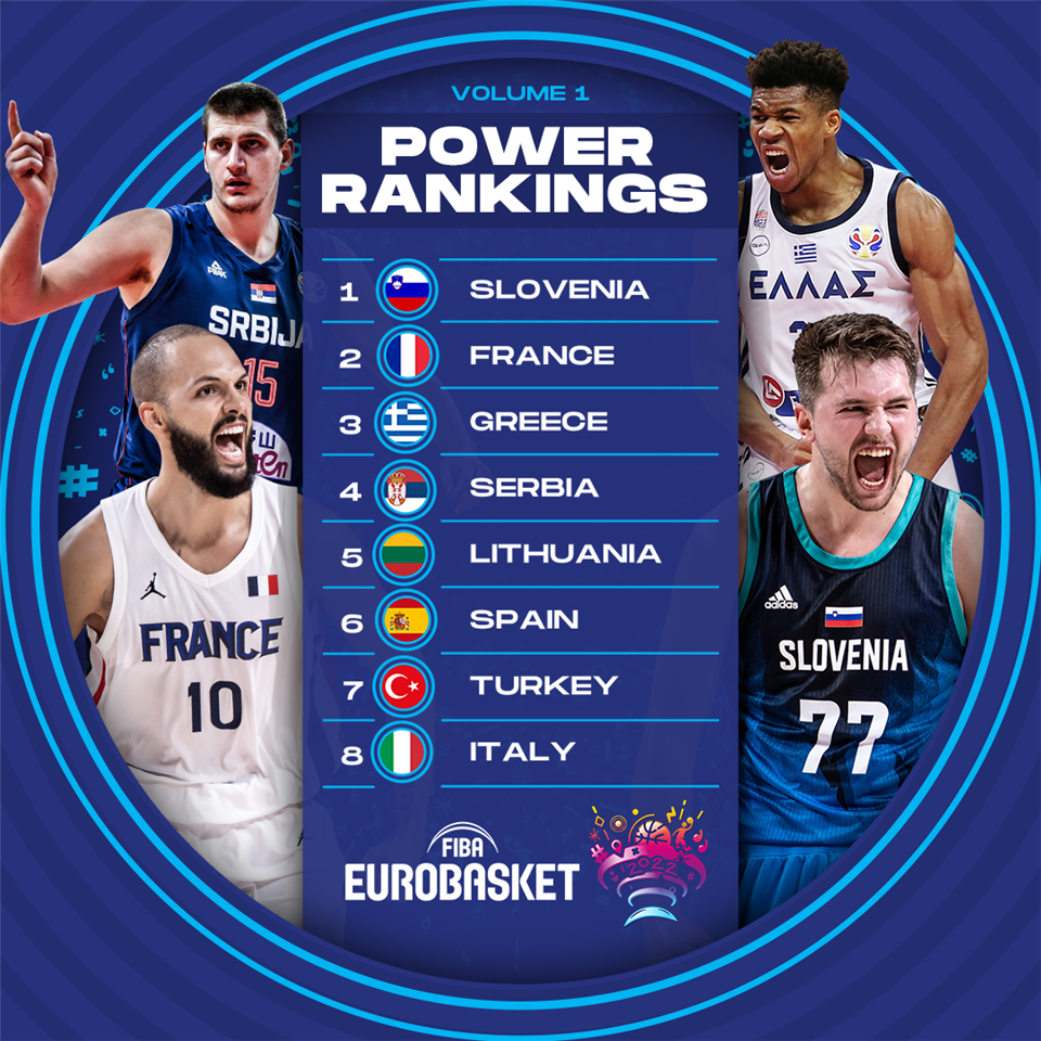 Рейтинг сили збірних Євробаскету-2022: Україна на 19 місці 4 - basket.com.ua Рейтинг сили збірних Євробаскету-2022: Україна на 19 місці 3 - basket.com.ua