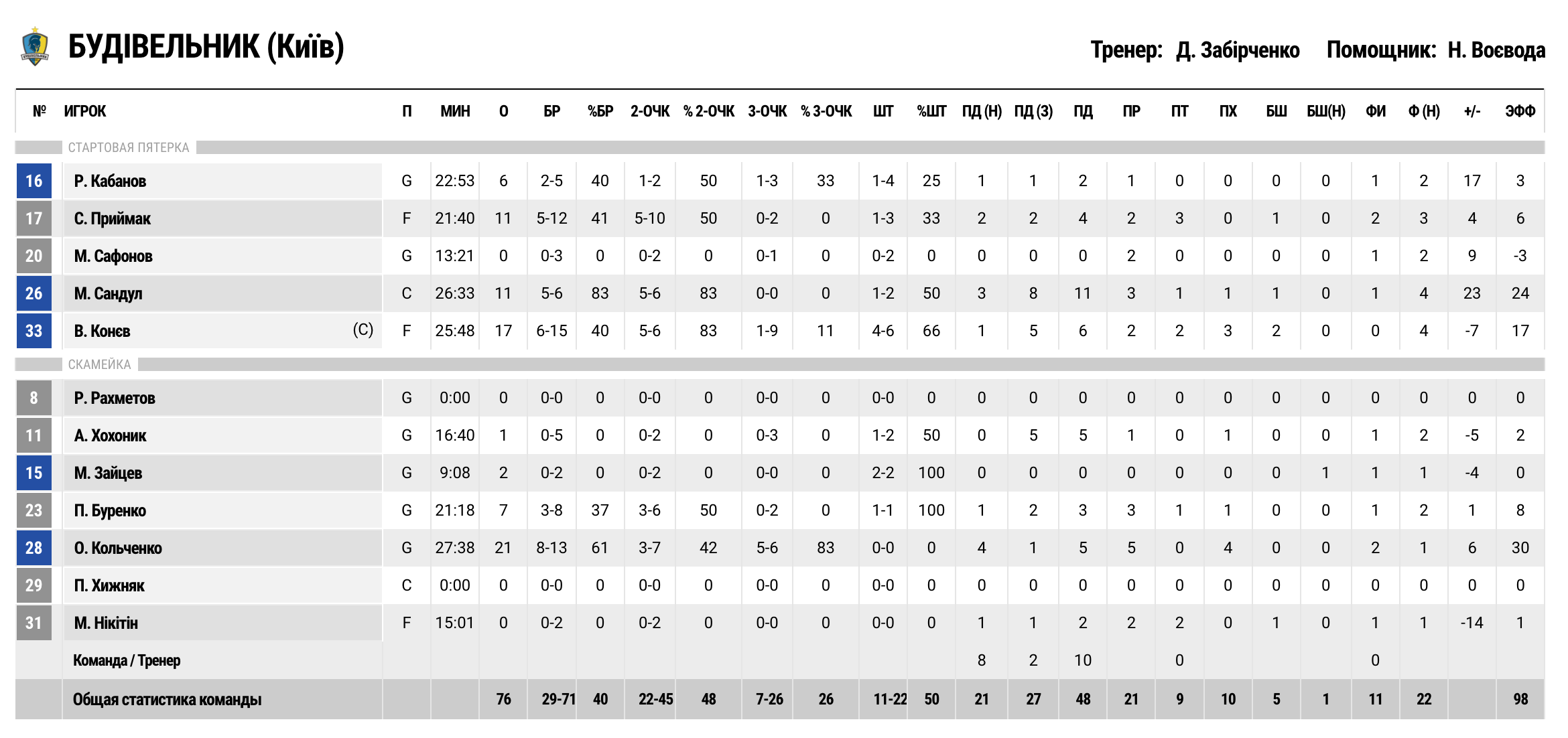 Суперліга. "Будівельник" — "Політехніка-Галичина" 76:70 5 - basket.com.ua