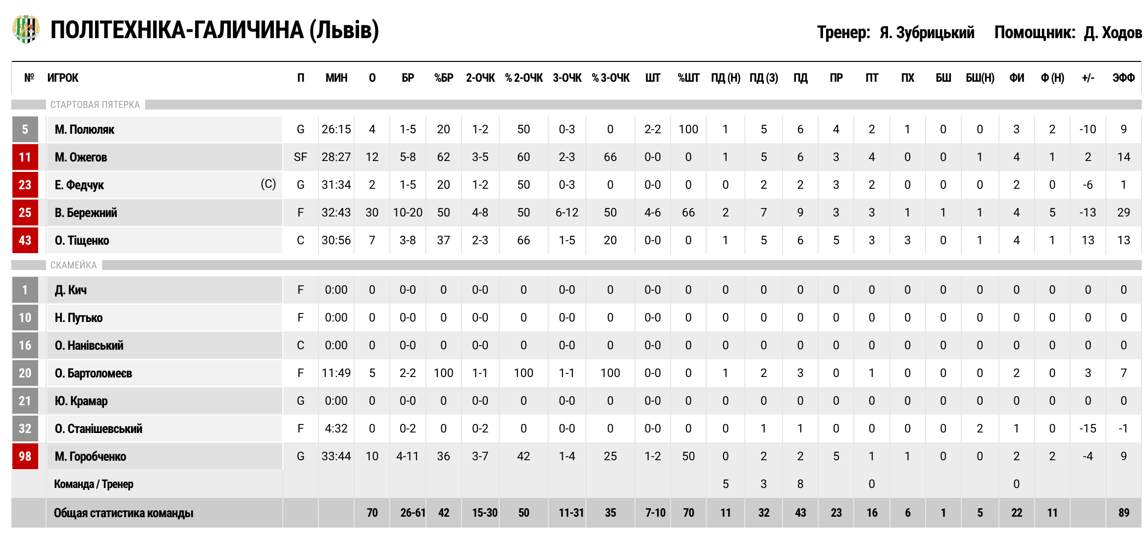 Суперліга. "Будівельник" — "Політехніка-Галичина" 76:70 3 - basket.com.ua