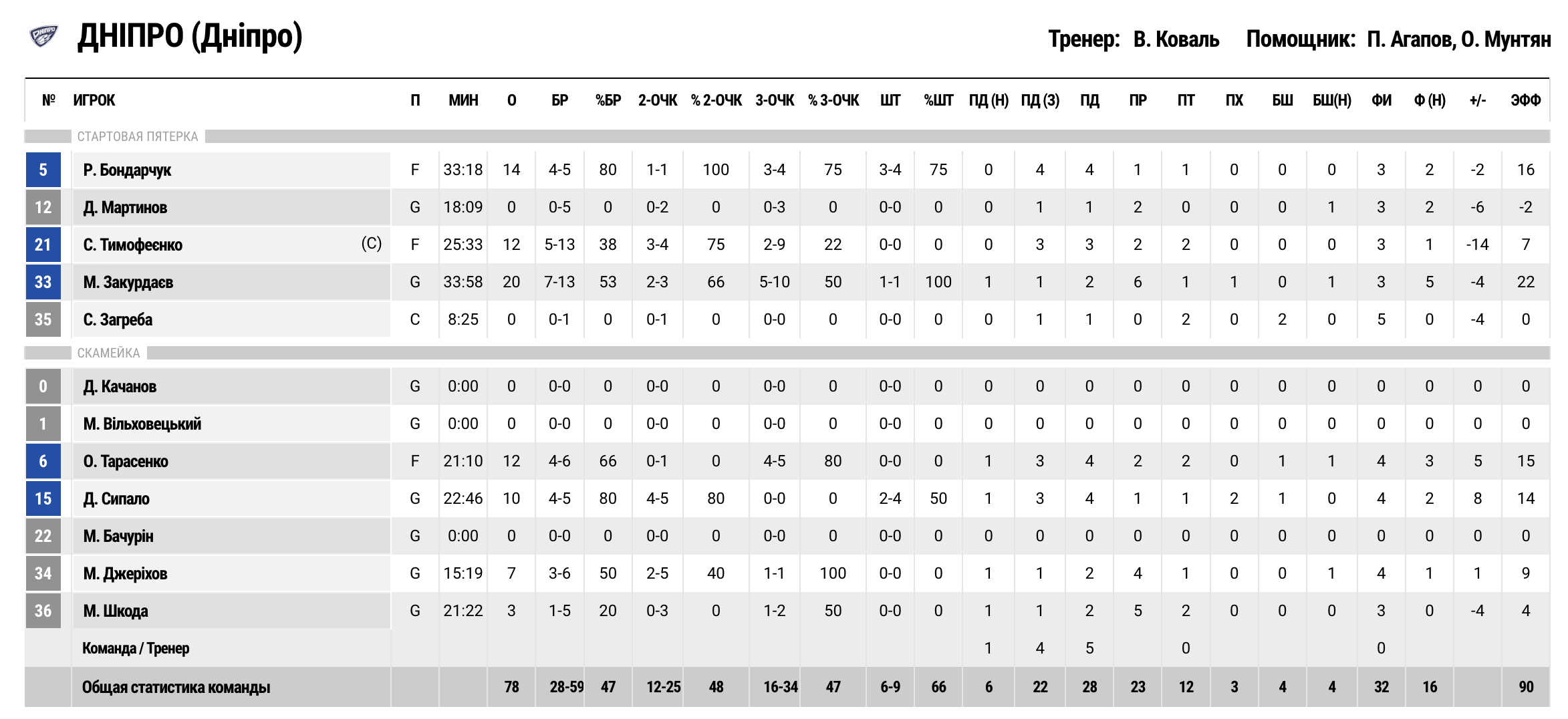 "БІПА" перемогла "Дніпро" та завоювала бронзу Суперліги 5 - basket.com.ua
