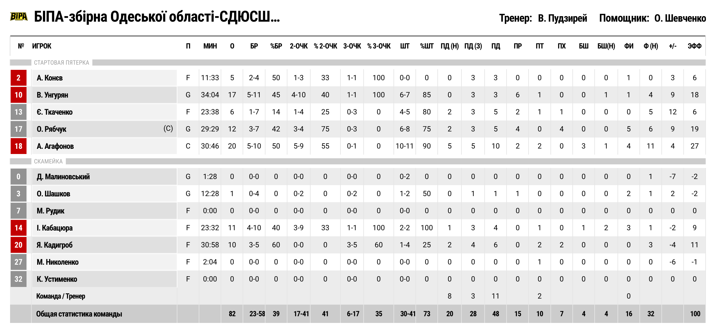"БІПА" перемогла "Дніпро" та завоювала бронзу Суперліги 3 - basket.com.ua