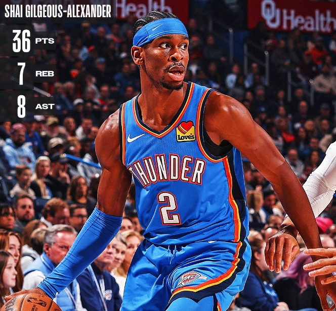 Шей Гілджес-Александер повторив рекорд Майкла Джордана 1 - basket.com.ua