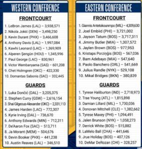 Стали відомі проміжні результати голосування на Матч зірок НБА 39 - basket.com.ua