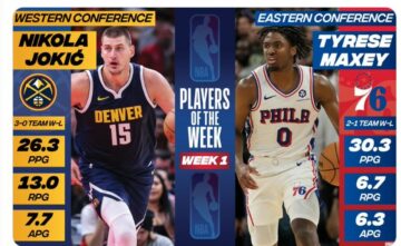 Визначились найкращі гравці першого тижня сезону 2023/2024 в НБА 25 - basket.com.ua
