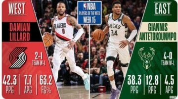 Визначено найкращих гравців тижня в НБА 57 - basket.com.ua