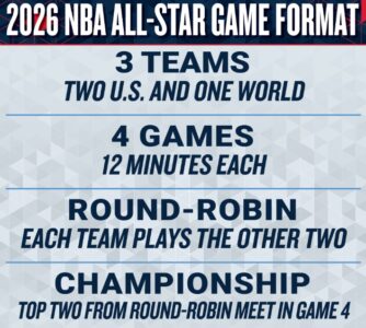 НБА розкрила деталі експериментального формату наступного Матчу всіх зірок 45