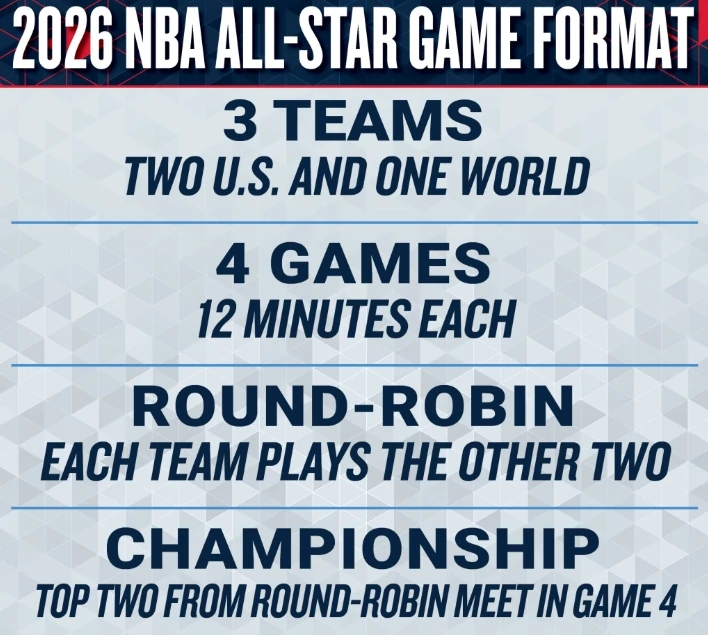 НБА розкрила деталі експериментального формату наступного Матчу всіх зірок 17