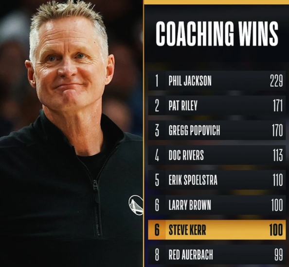Стів Керр перевершив 9-разового чемпіона НБА за кількістю перемог в плей-офф 1