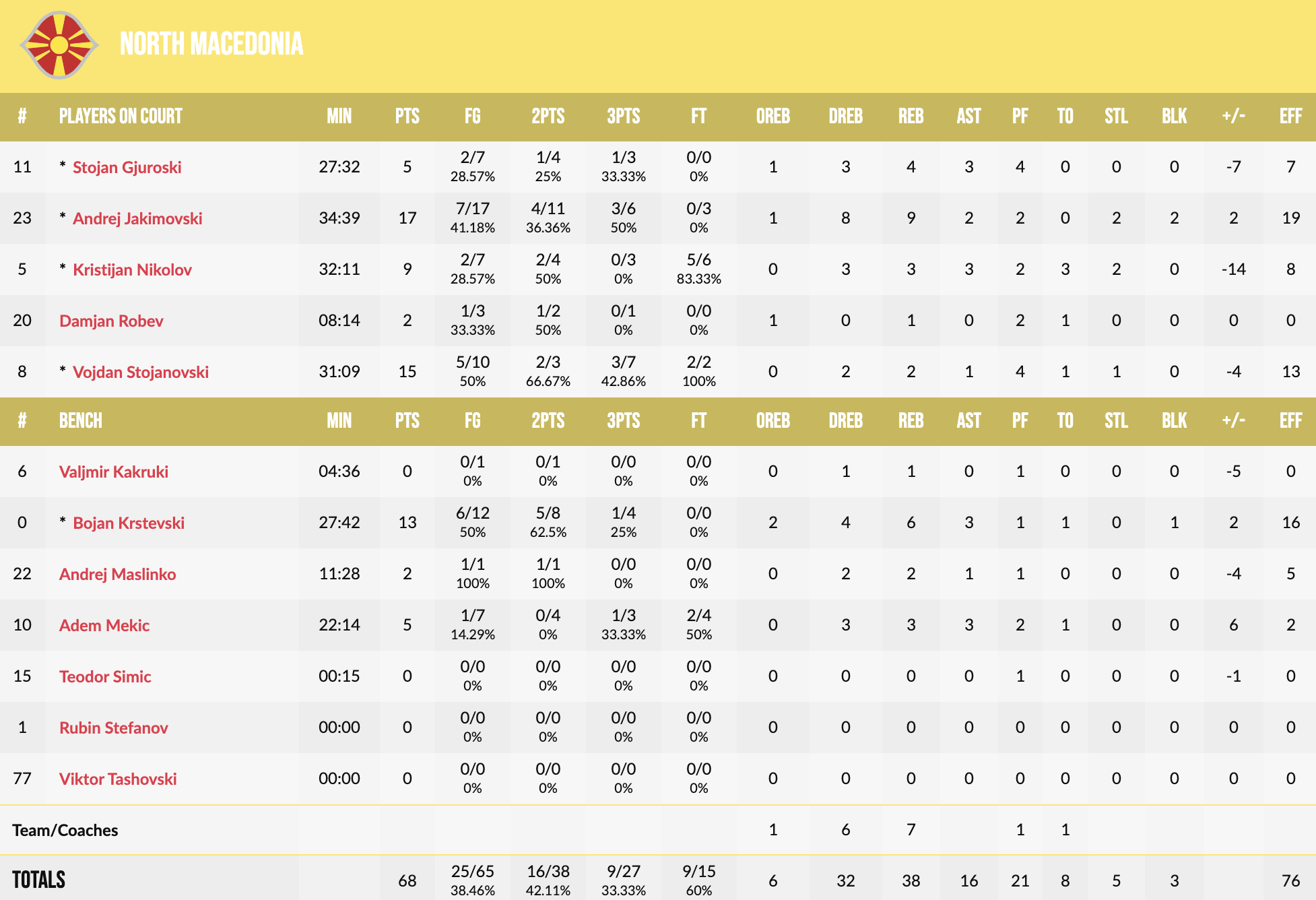 <strong>Кваліфікація ЧС-2023. Північна Македонія — Україна 68:73</strong> 4 - basket.com.ua <strong>Кваліфікація ЧС-2023. Північна Македонія — Україна 68:73</strong> 3 - basket.com.ua