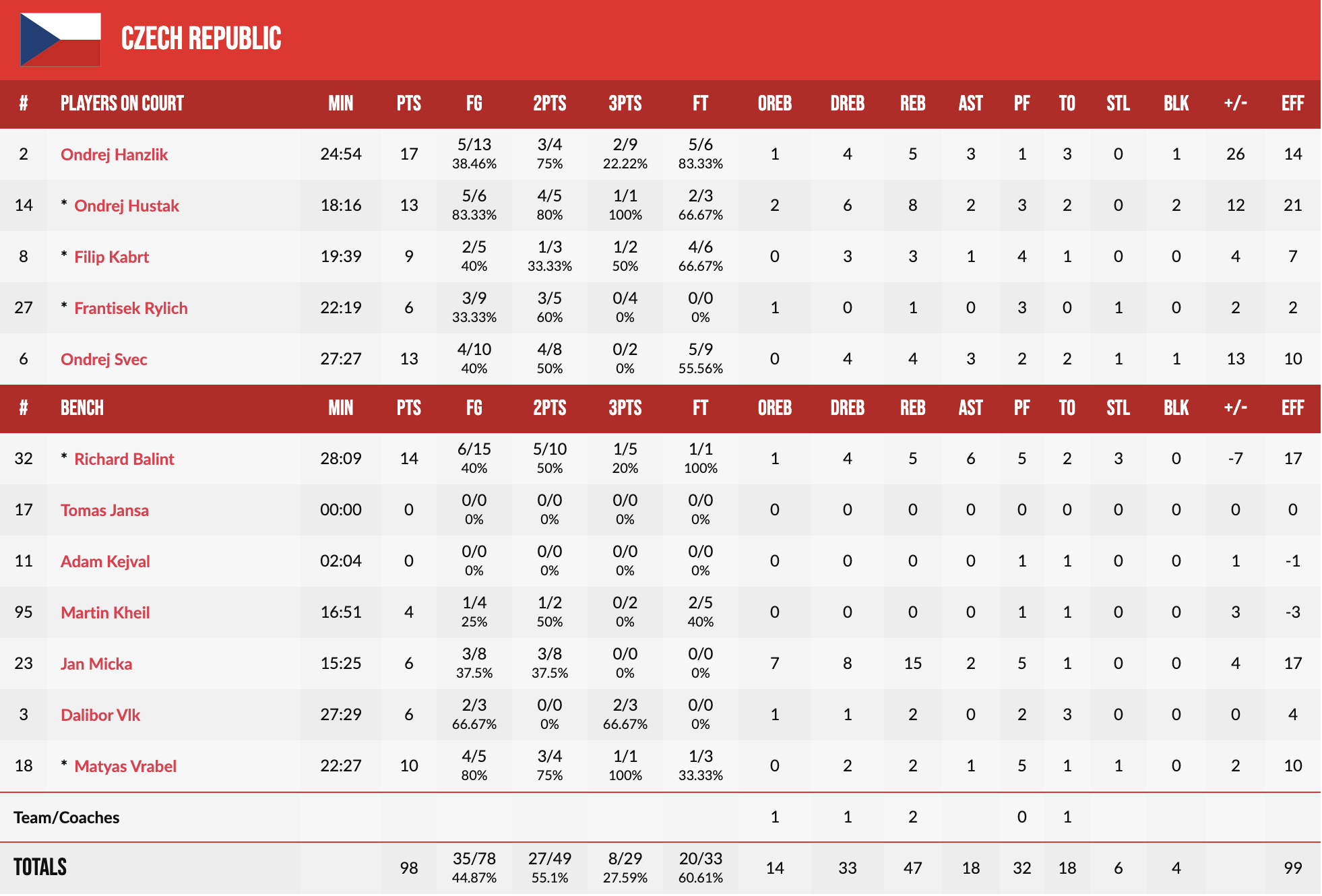 <strong>Чемпіонат Європи U-20. Чехія — Україна ОТ 98:86</strong> 6 - basket.com.ua <strong>Чемпіонат Європи U-20. Чехія — Україна ОТ 98:86</strong> 5 - basket.com.ua