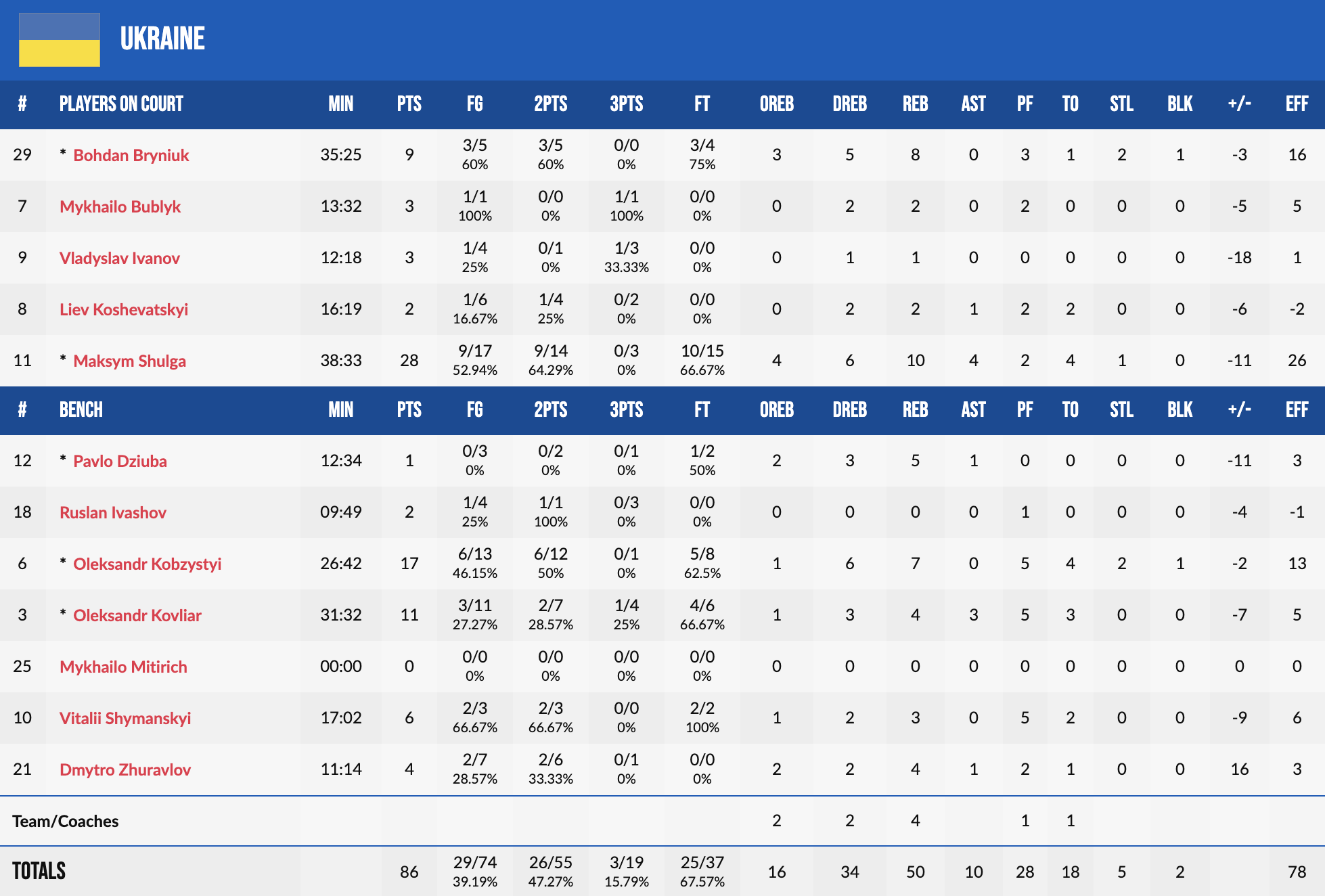 <strong>Чемпіонат Європи U-20. Чехія — Україна ОТ 98:86</strong> 4 - basket.com.ua <strong>Чемпіонат Європи U-20. Чехія — Україна ОТ 98:86</strong> 3 - basket.com.ua