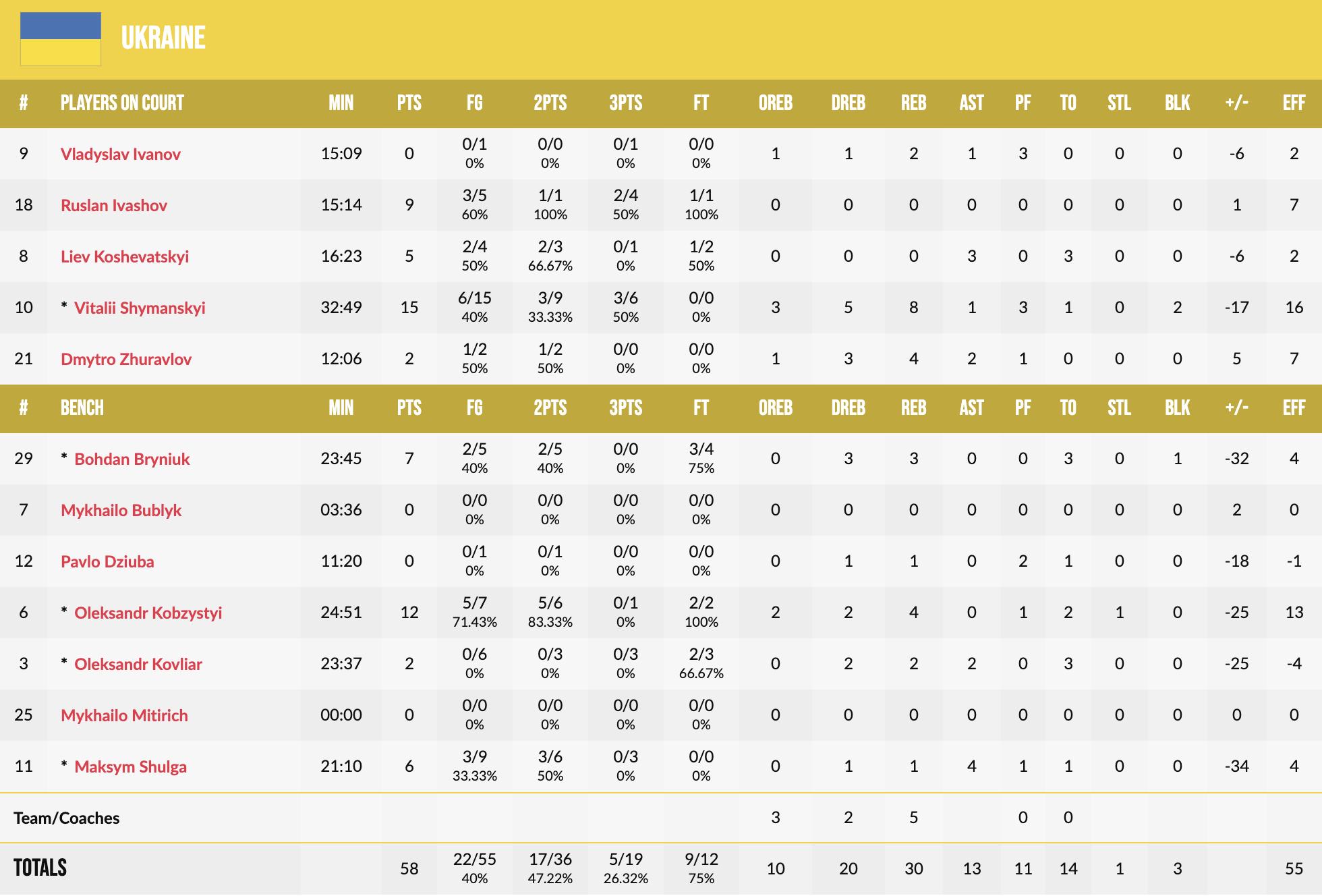 <strong>Чемпіонат Європи U-20. Україна — Іспанія 58:89</strong> 3 - basket.com.ua