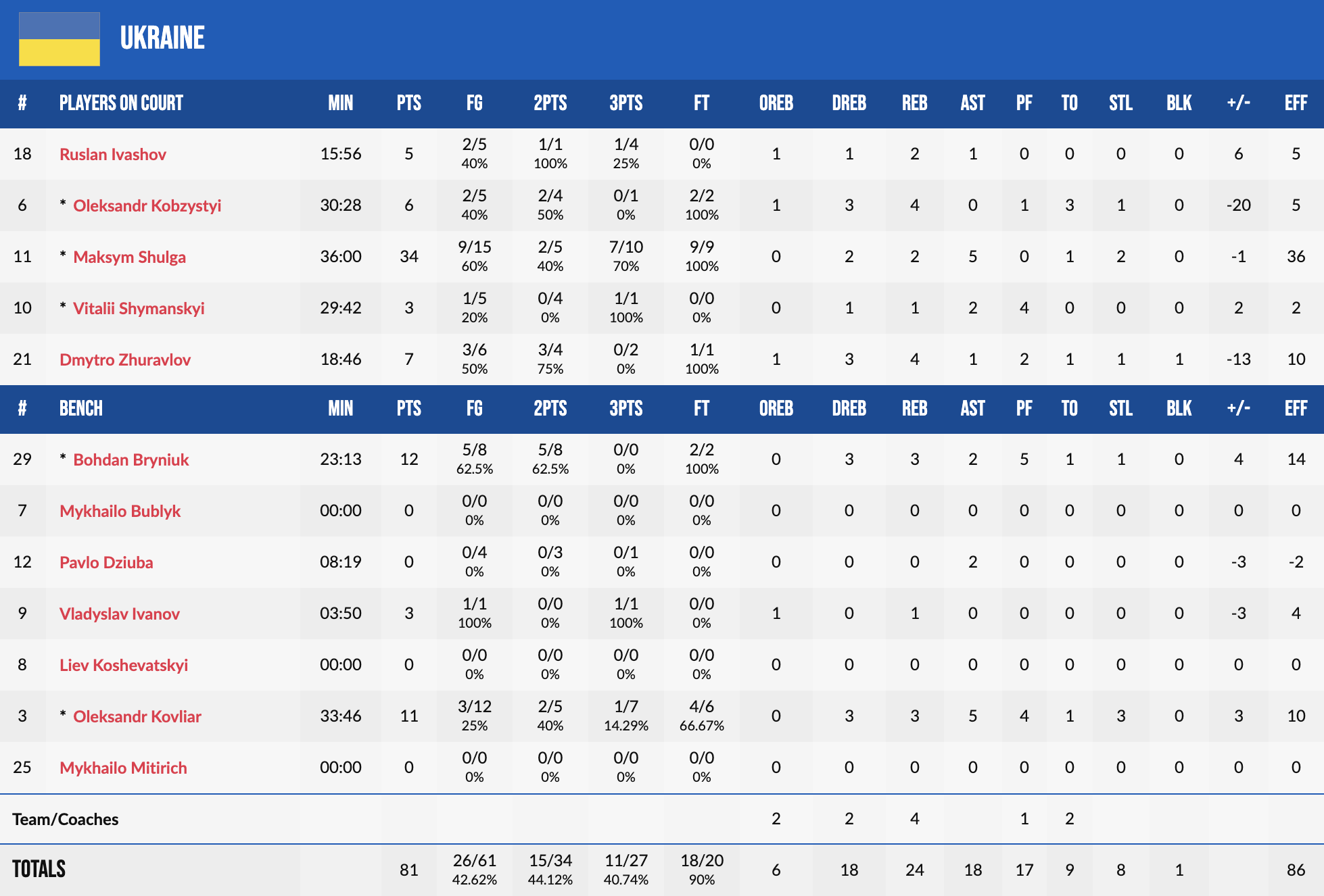 <strong>Чемпіонат Європи U-20. Словенія — Україна 86:81</strong> 4 - basket.com.ua <strong>Чемпіонат Європи U-20. Словенія — Україна 86:81</strong> 3 - basket.com.ua