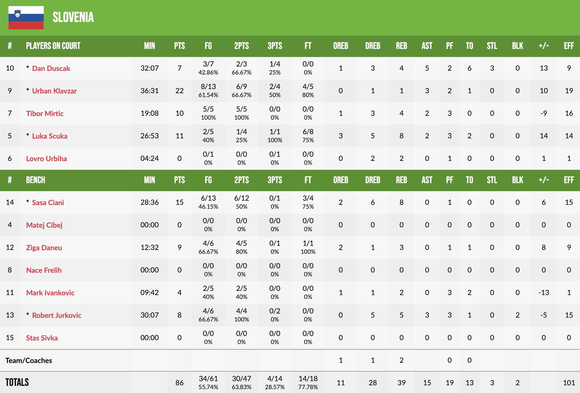 <strong>Чемпіонат Європи U-20. Словенія — Україна 86:81</strong> 6 - basket.com.ua <strong>Чемпіонат Європи U-20. Словенія — Україна 86:81</strong> 5 - basket.com.ua