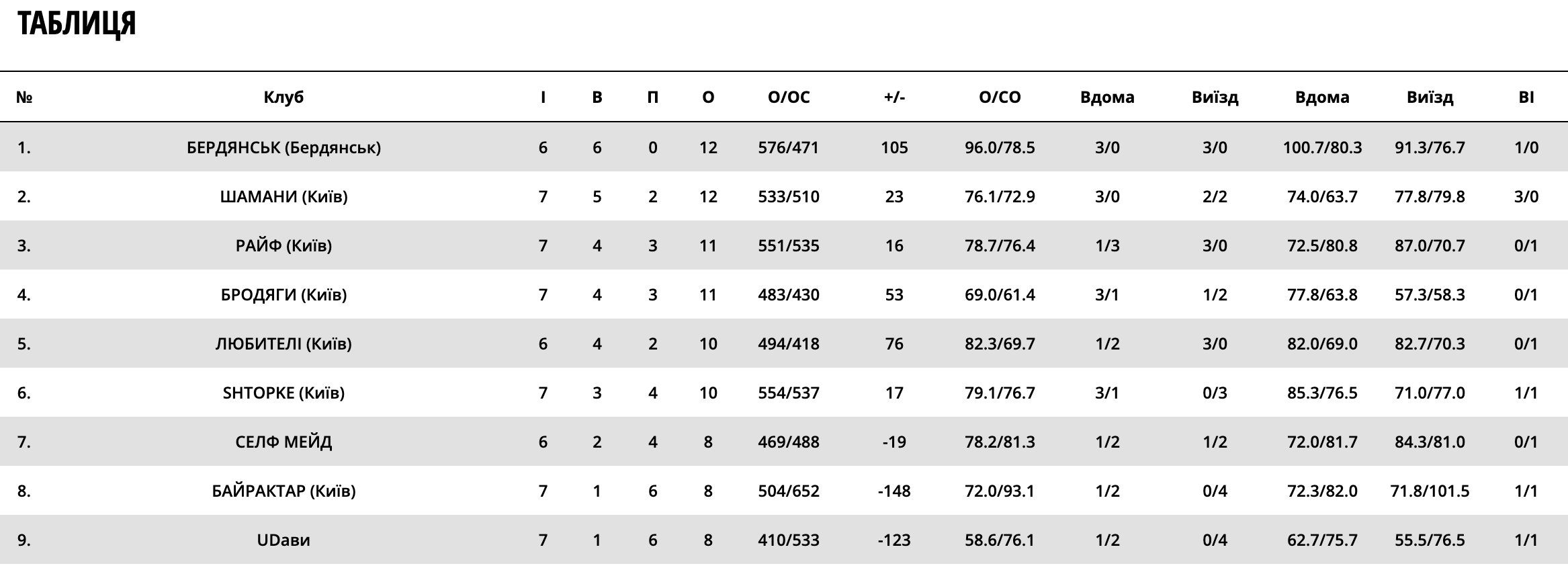 Кубок Гідропарка: результати 7 туру та розклад матчів 8 туру 4 - basket.com.ua Кубок Гідропарка: результати 7 туру та розклад матчів 8 туру 3 - basket.com.ua