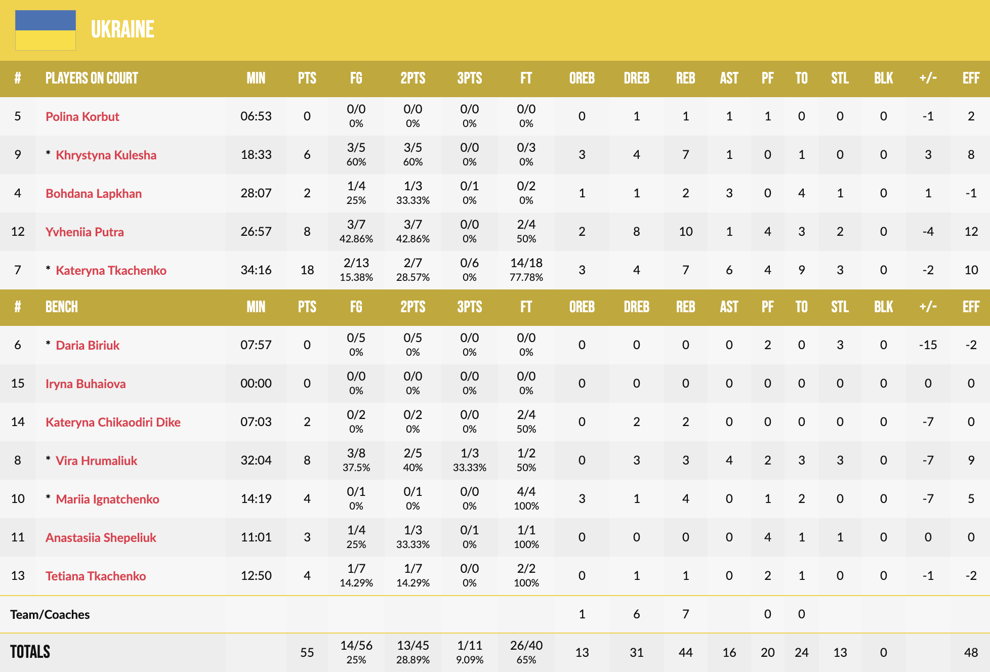Жіночий чемпіонат Європи U-18. Україна — Естонія 55:63 3 - basket.com.ua