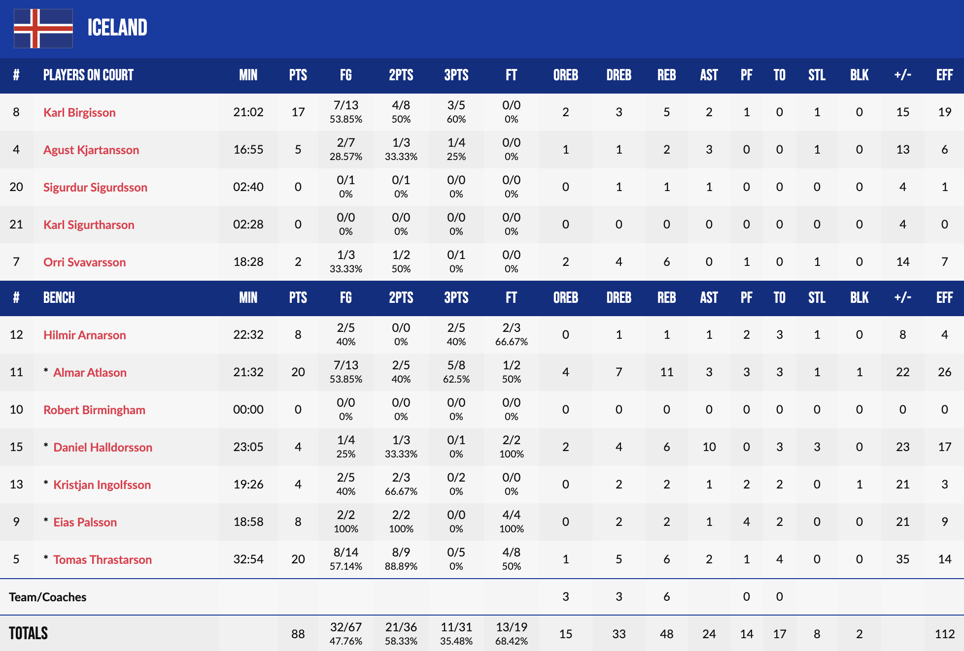 Чемпіонат Європи U-18. Ісландія — Україна 88:52 5 - basket.com.ua