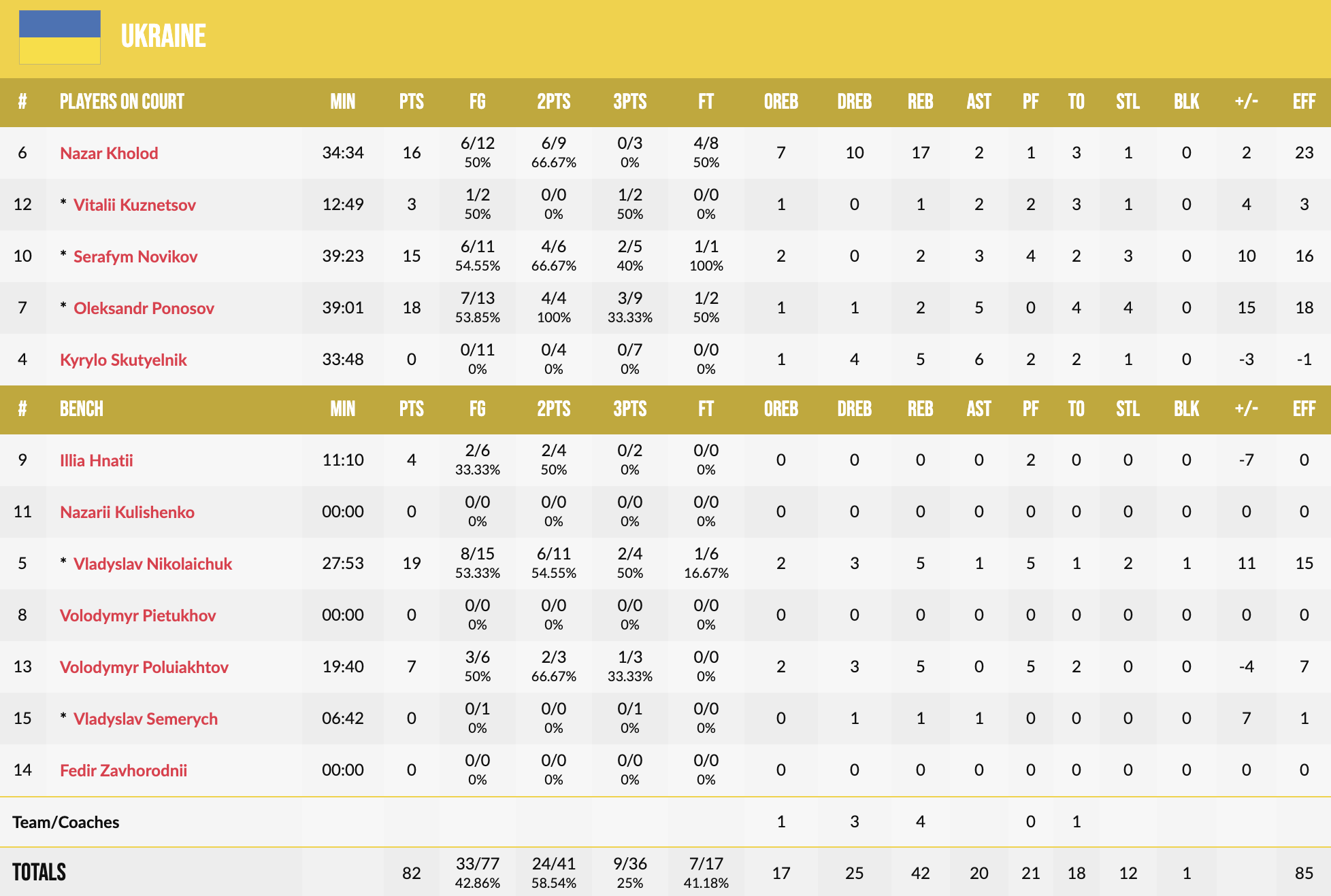 Чемпіонат Європи U-18. Україна — Австрія ОТ 82:75 4 - basket.com.ua Чемпіонат Європи U-18. Україна — Австрія ОТ 82:75 3 - basket.com.ua